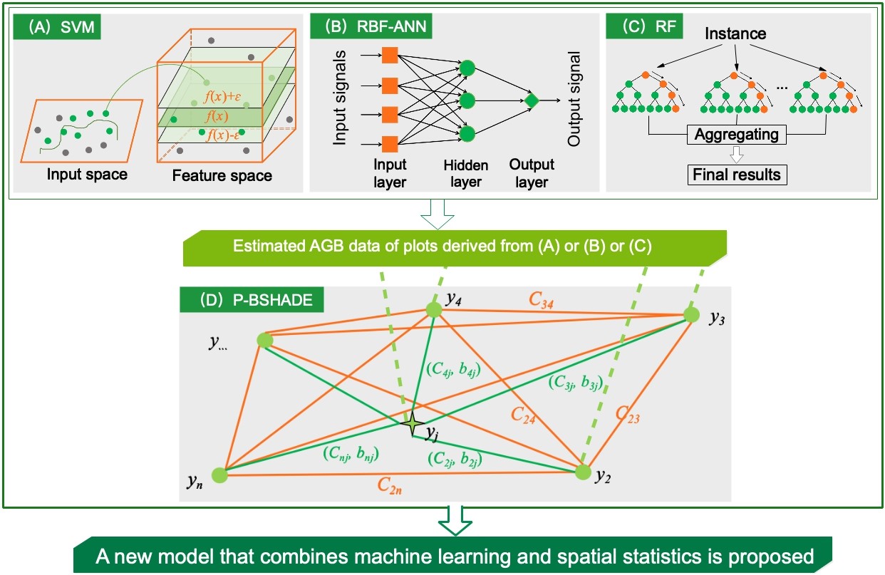 Improving Plot-Level Model of Forest Biomass: A Combined Approach Using ...